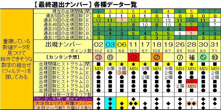 新発想！ロト予想術】 ミニロト：予想シート（火曜日抽選）